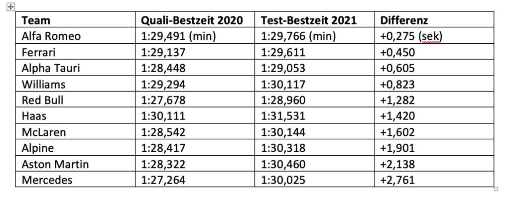 Zeitenvergleich: Bahrain 2020 versus 2021
