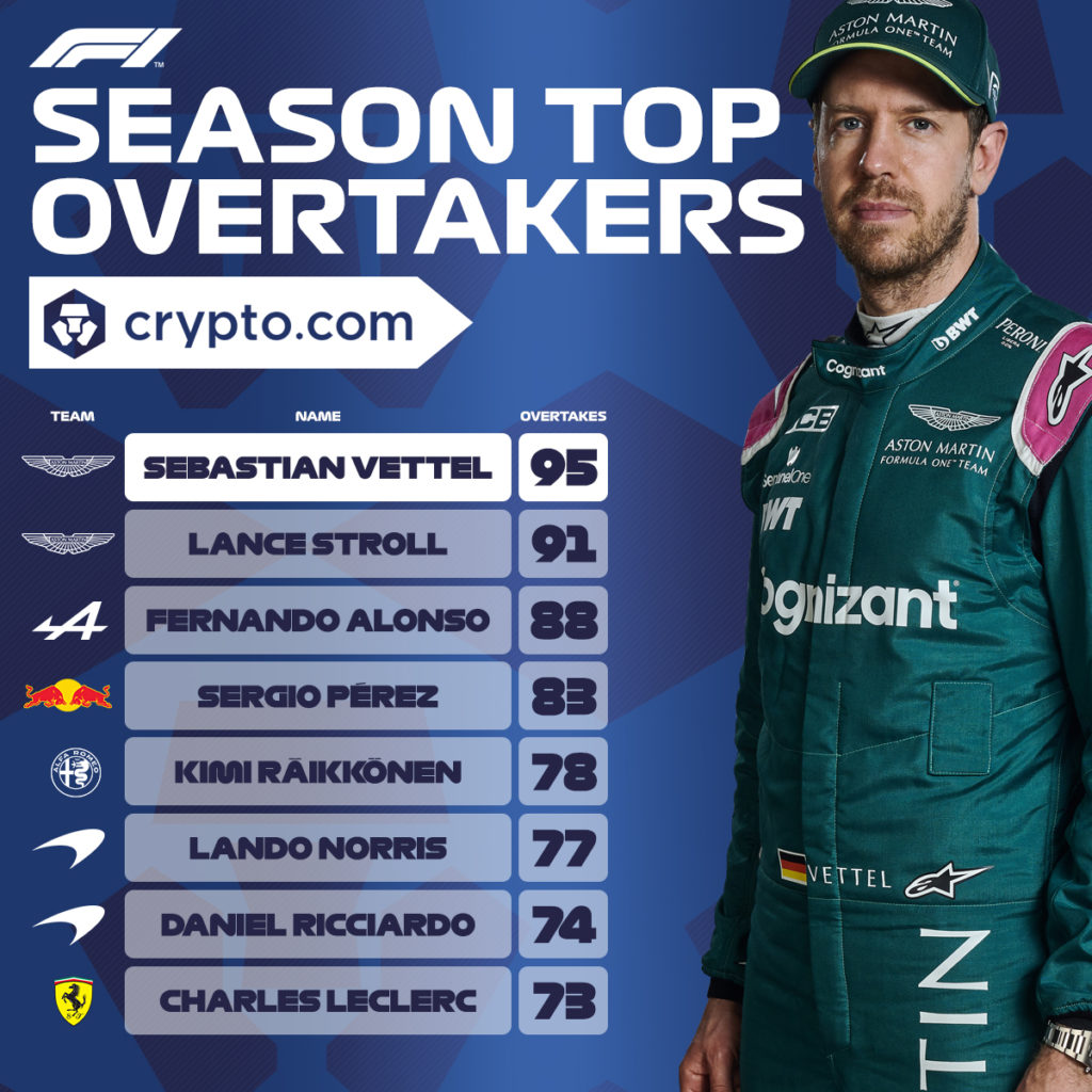 Formel 1 Überhilstatistik 2021 Vettel