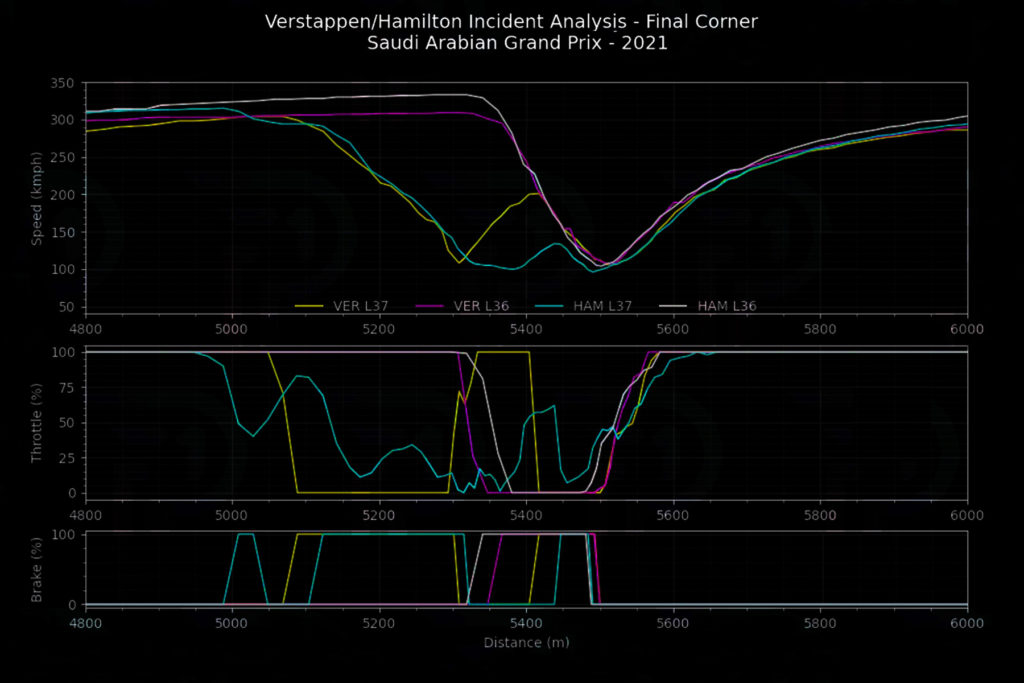 Formel 1 Grafik Saudi Arabien GP 2021